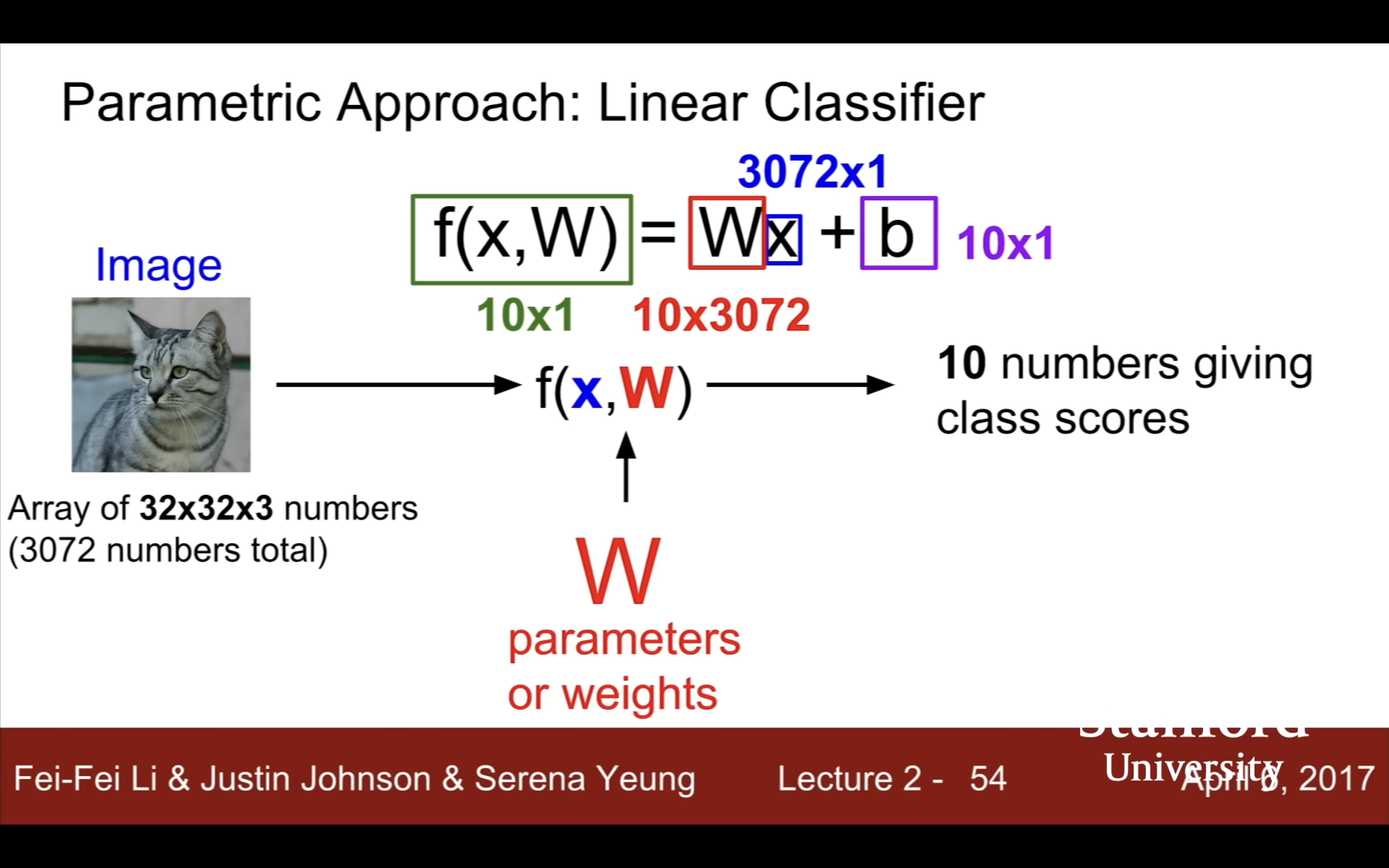 linear classification